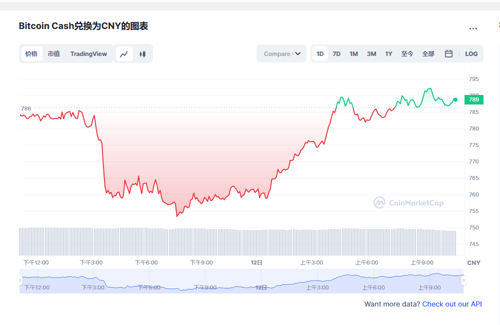 比特币现金兑换人民币走势图彩虹图