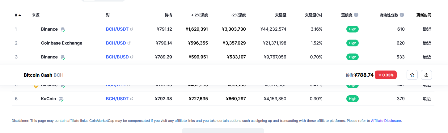 比特币现金（bch币）各个交易所价格