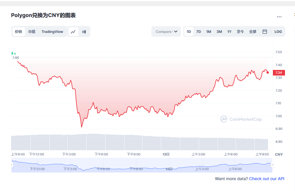 Polygon币兑换人民币走势图彩虹图