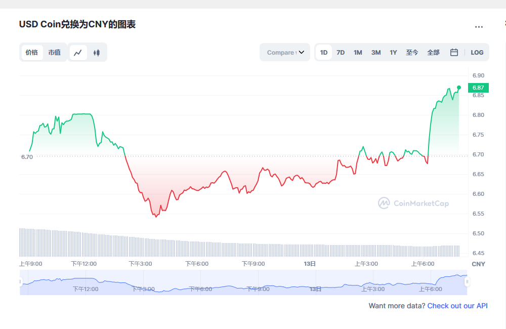 usdc兑换人民币走势图彩虹图