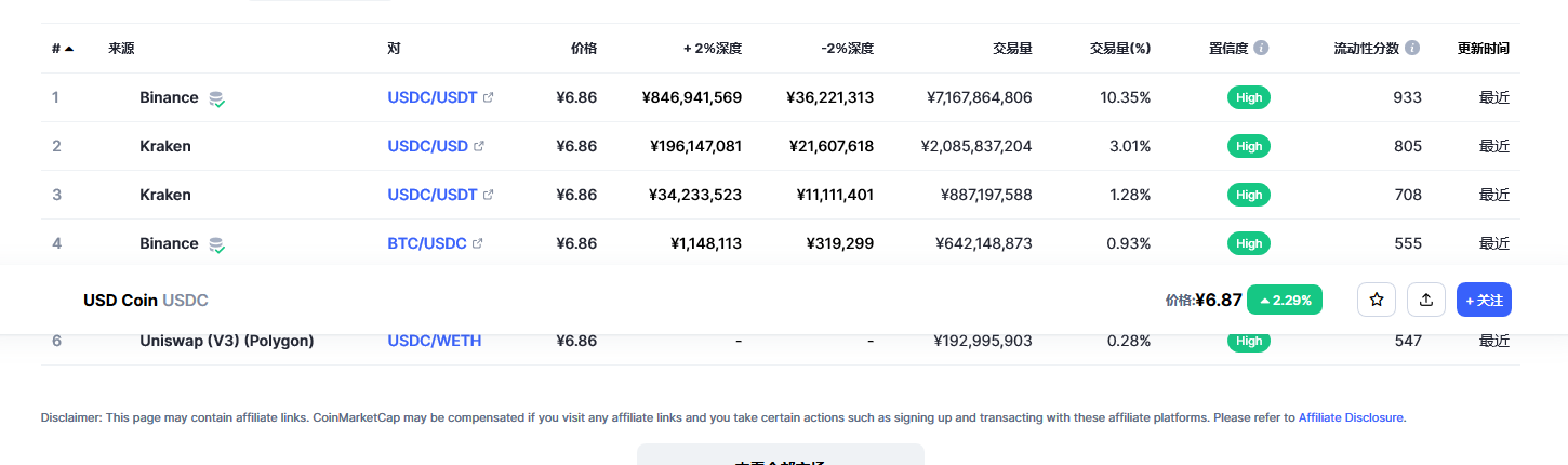 USD Coin（USDC币）各个交易所价格