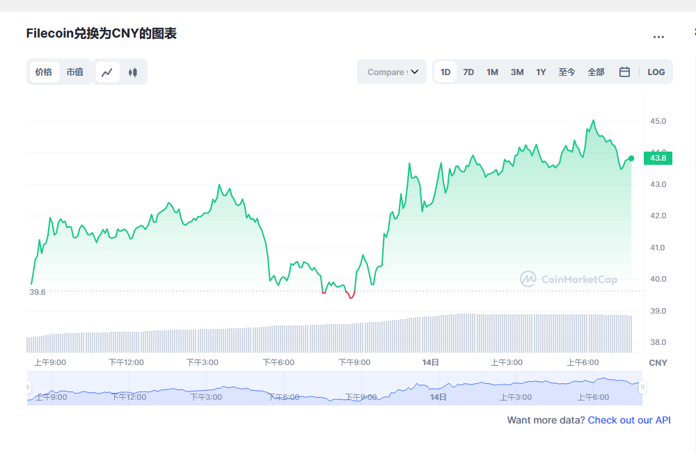 Filecoin兑换为CNY的图表和彩虹图