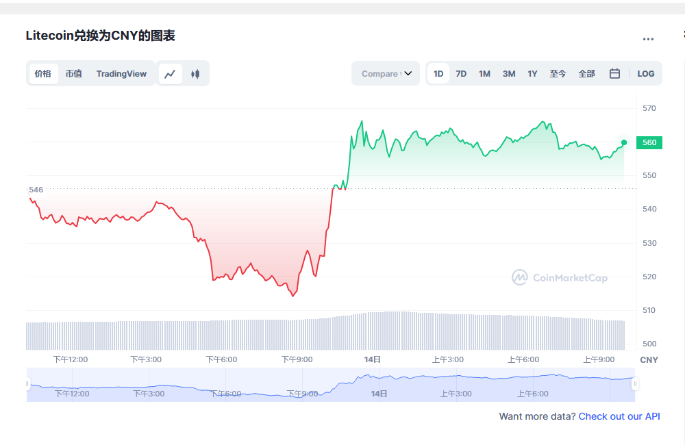 莱特币兑换人民币走势图彩虹图