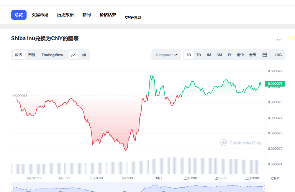 SHIB兑换人民币走势图彩虹图