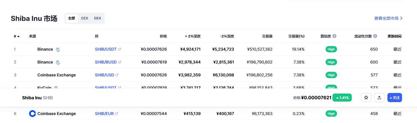 柴犬币（SHIB币）各个交易所价格