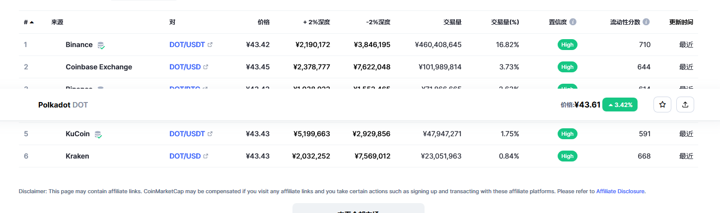 波卡币（dot币）各个交易所价格