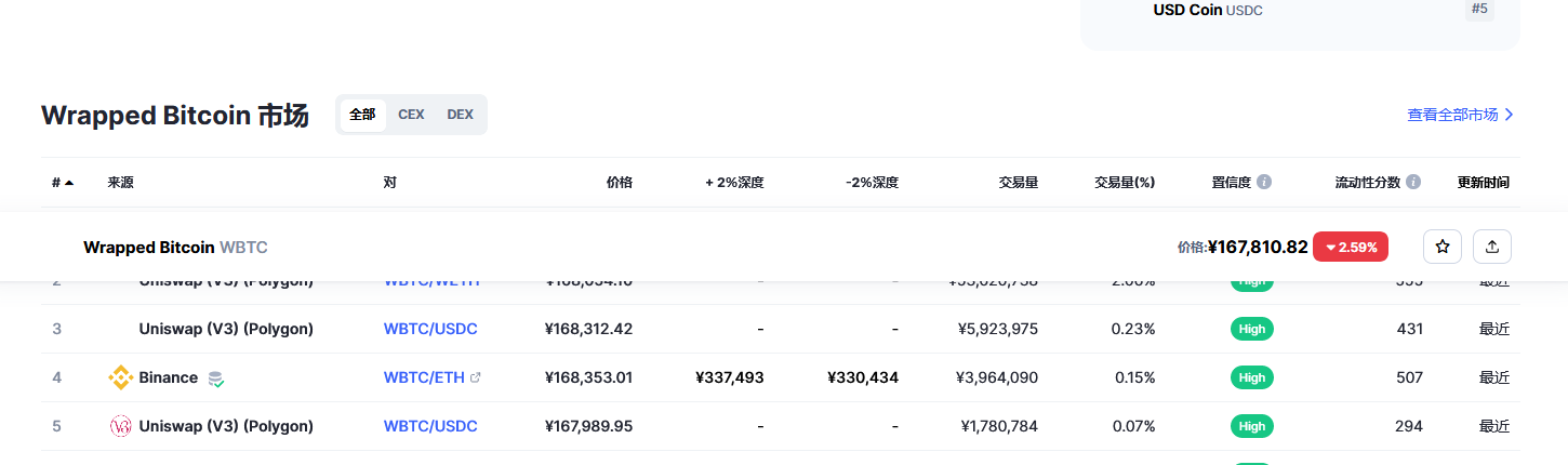 Wrapped Bitcoin币（wbtc币）各个交易所价格