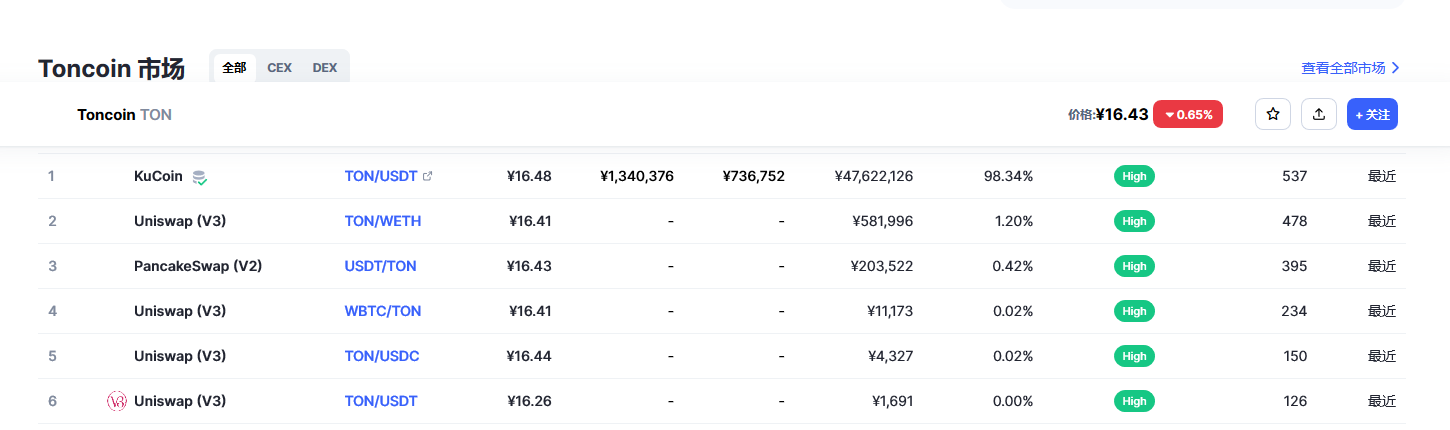 Toncoin（Ton币）各个交易所价格