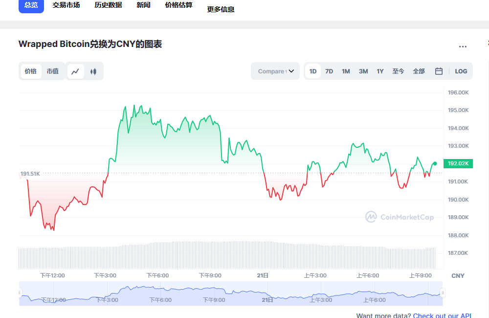 wbtc兑换人民币走势图彩虹图