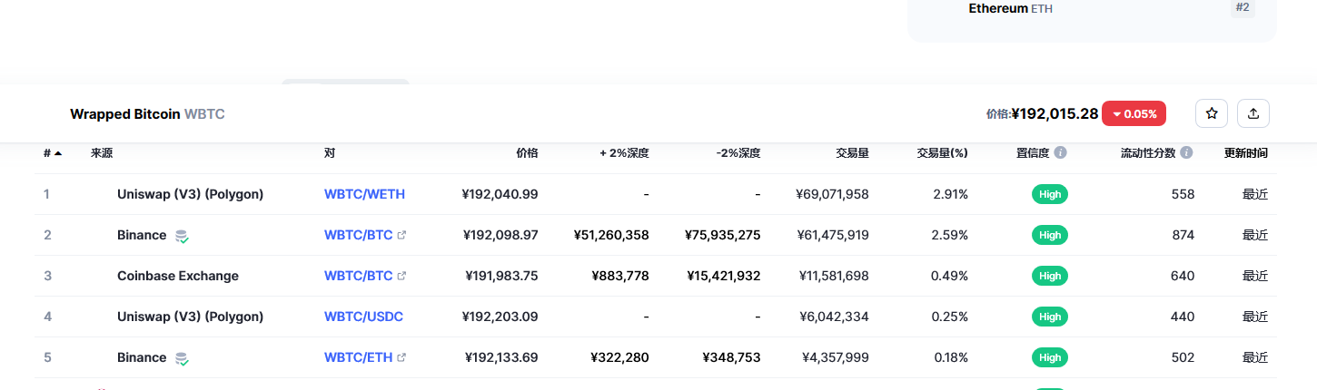 Wrapped Bitcoin币（wbtc币）各个交易所价格