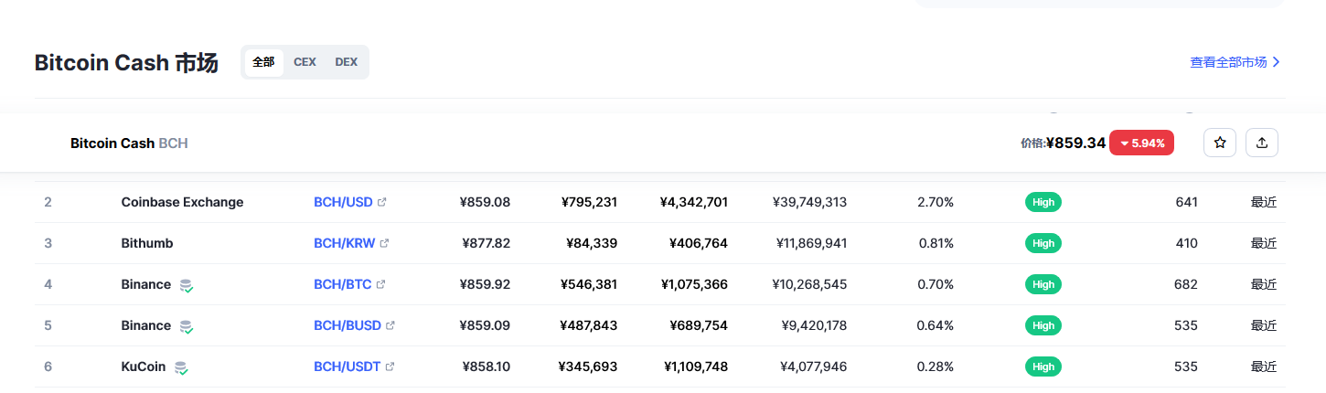 比特币现金（bch币）各个交易所价格