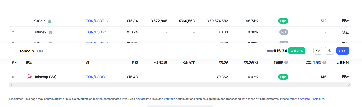 Toncoin（Ton币）各个交易所价格