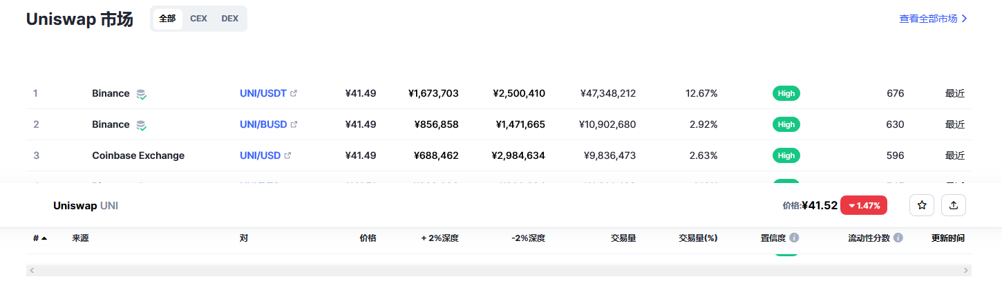 Uniswap币（uni币）各个交易所价格