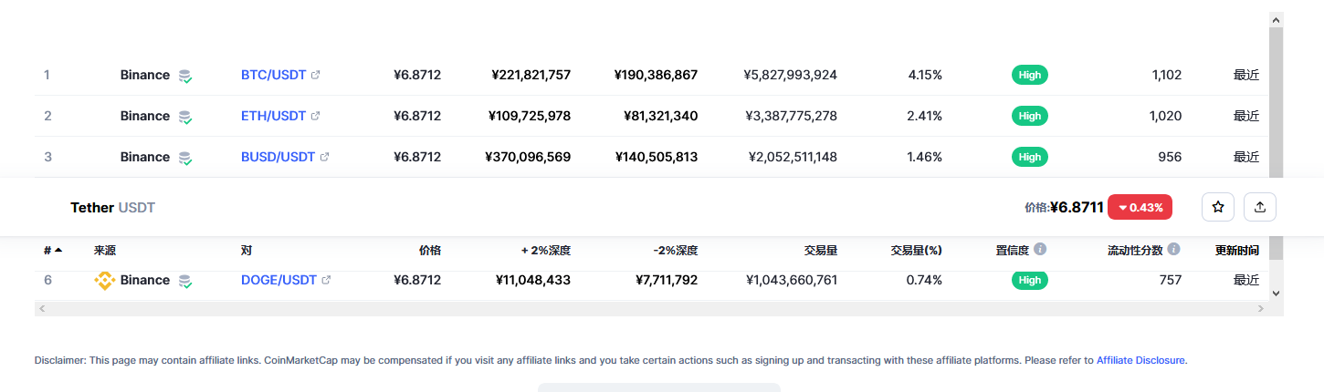 泰达币（USDT币）各个交易所价格