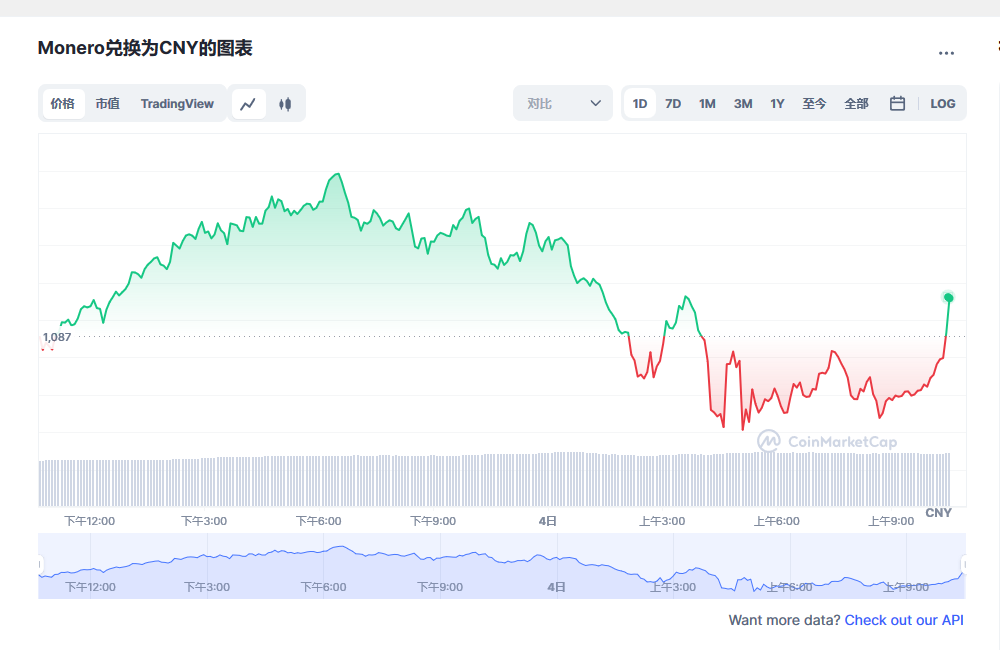 门罗币兑换人民币走势图彩虹图