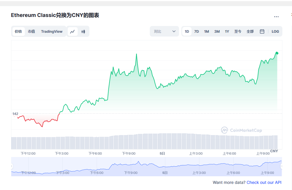 以太坊经典最新价格 以太坊经典最新价格走势图 Etc币在哪个交易所 20230405 世界挖矿网