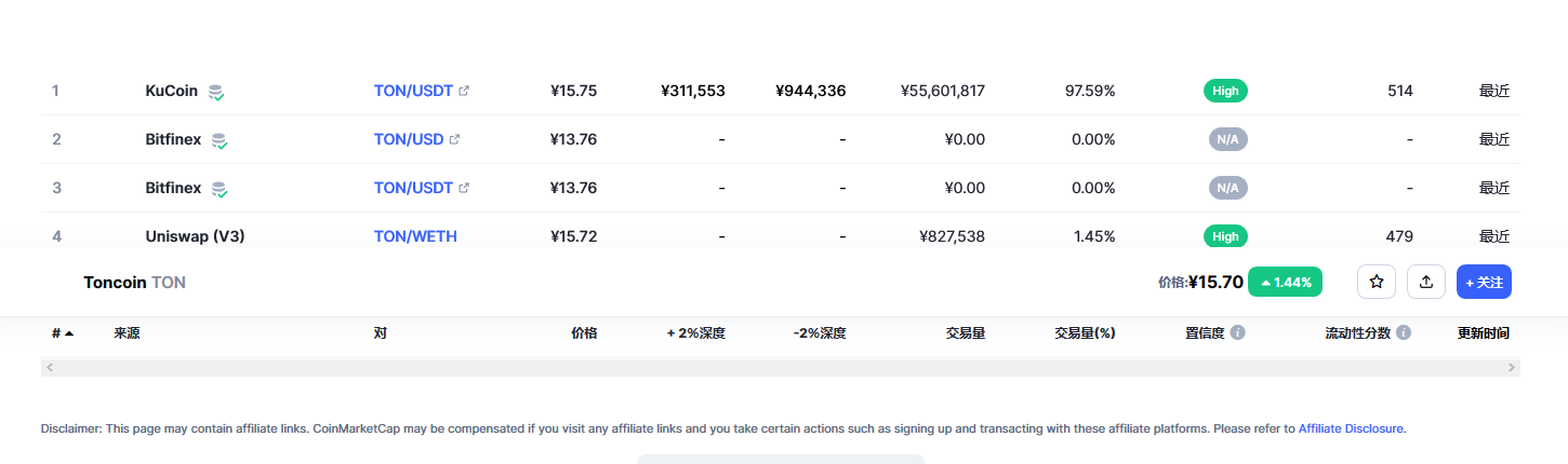 Toncoin（Ton币）各个交易所价格