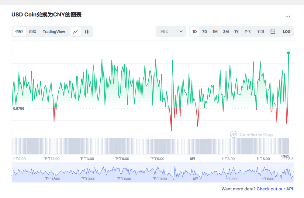 usdc兑换人民币走势图彩虹图