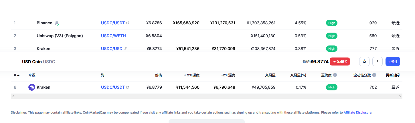 USD Coin（USDC币）各个交易所价格