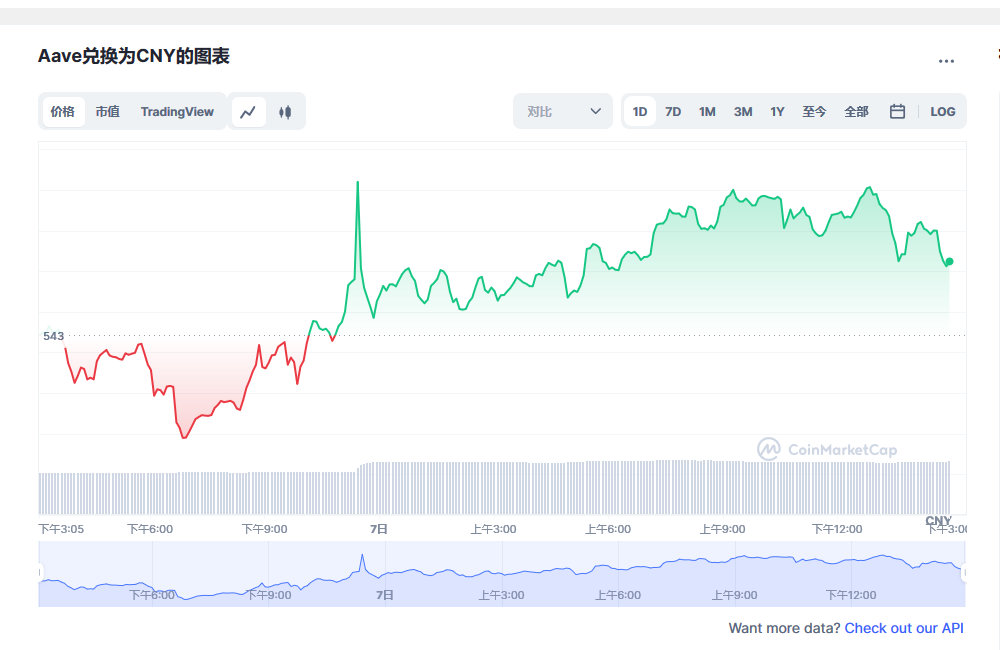 Aave币兑换人民币走势图彩虹图
