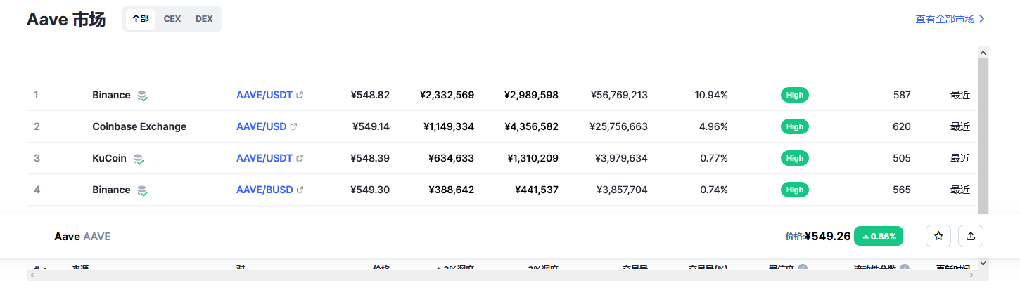 Aave（AAVE币）各个交易所价格