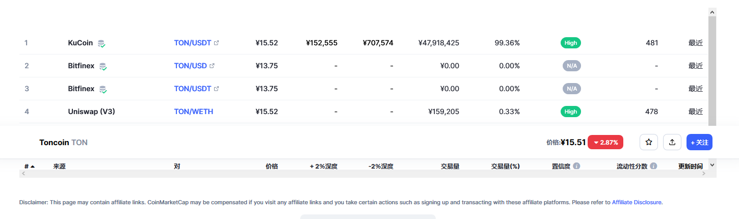 Toncoin（Ton币）各个交易所价格