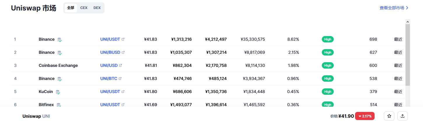 Uniswap币（uni币）各个交易所价格