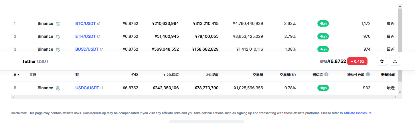 泰达币（USDT币）各个交易所价格