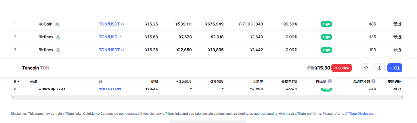 Toncoin（Ton币）各个交易所价格