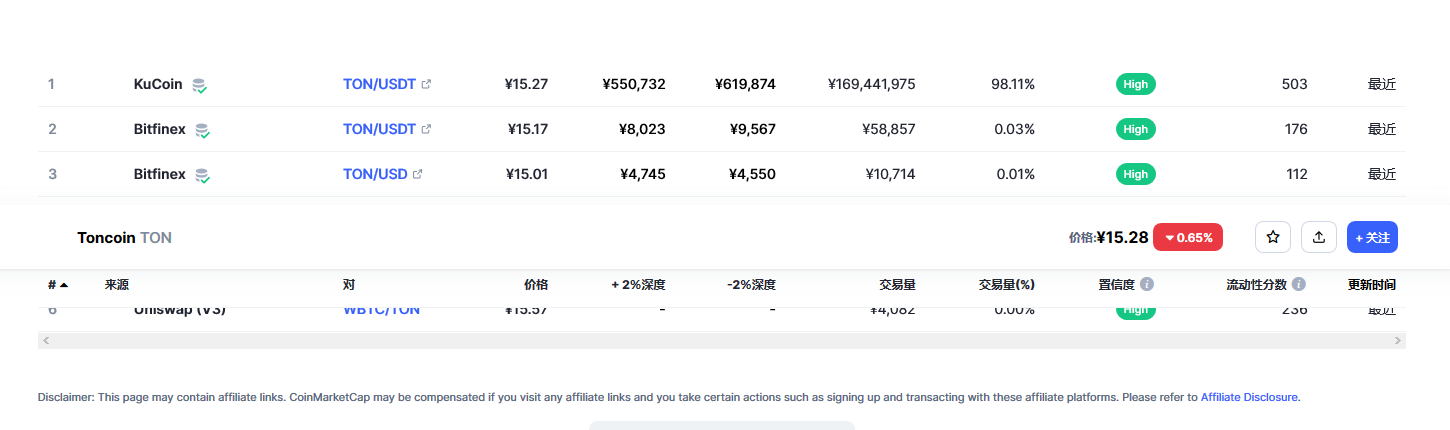 Toncoin（Ton币）各个交易所价格