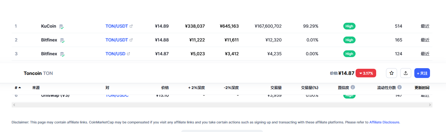 Toncoin（Ton币）各个交易所价格