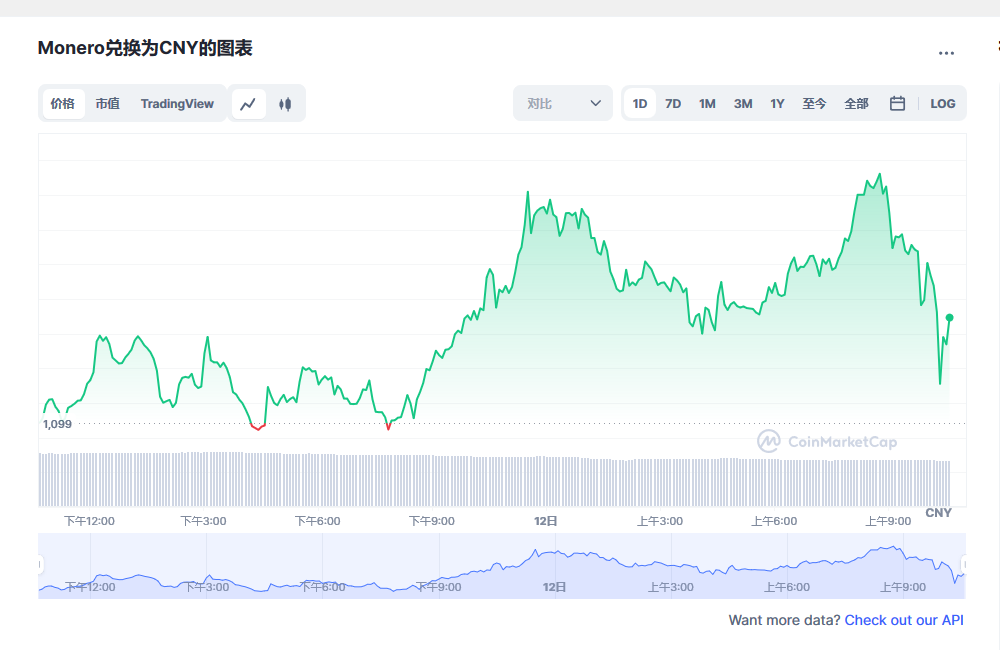 门罗币兑换人民币走势图彩虹图