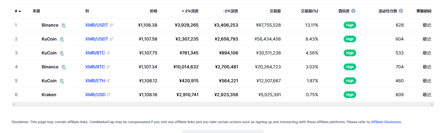 门罗币（XMR币）各个交易所价格