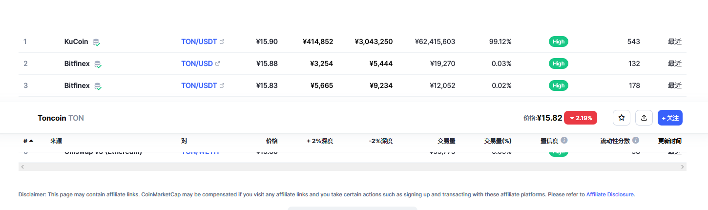 Toncoin（Ton币）各个交易所价格