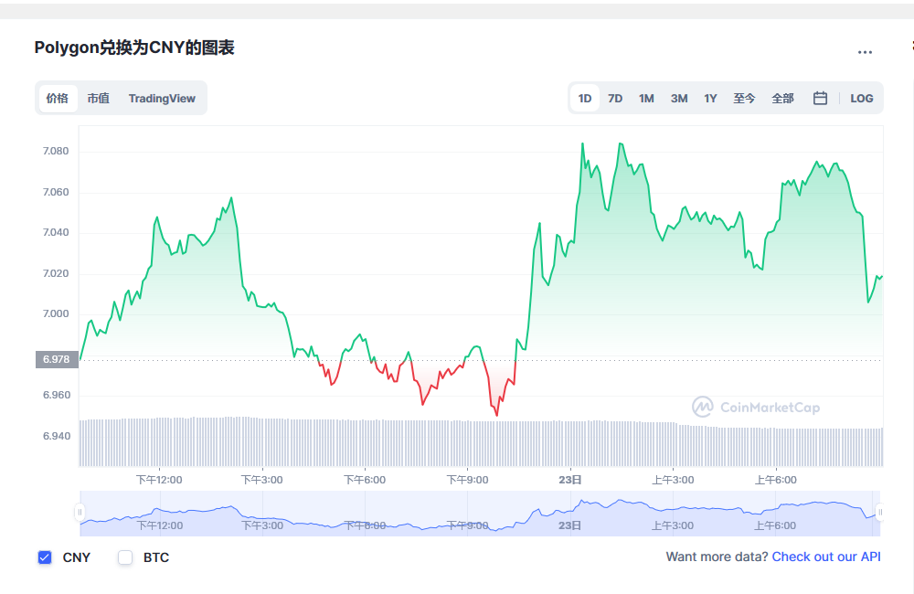 Polygon币兑换人民币走势图彩虹图
