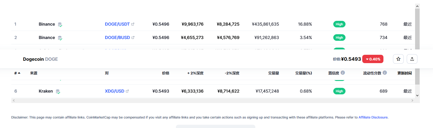 狗狗币（doge币）各个交易所价格