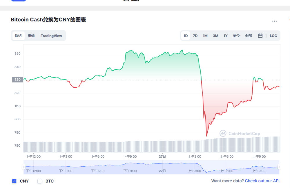 比特币现金兑换人民币走势图彩虹图