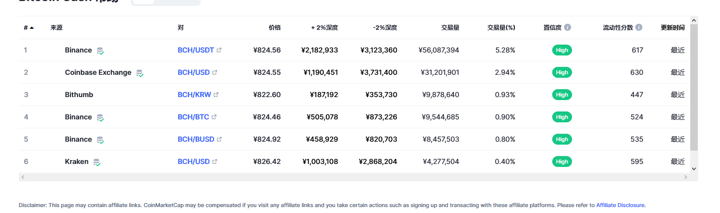 比特币现金（bch币）各个交易所价格