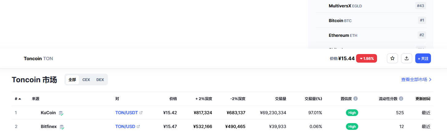 Toncoin（Ton币）各个交易所价格