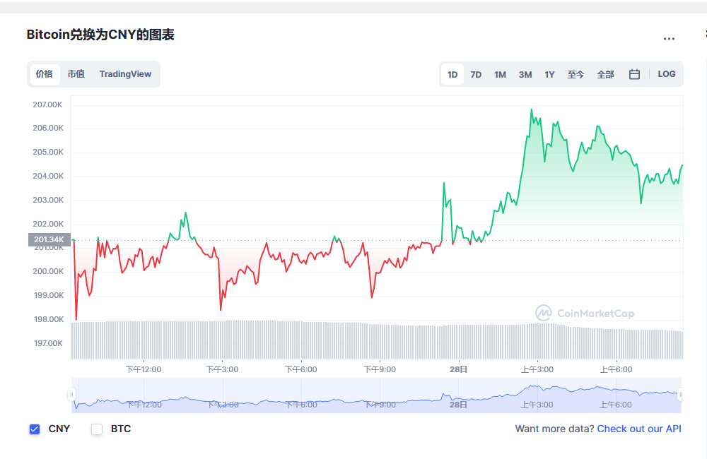 比特币价格今日行情