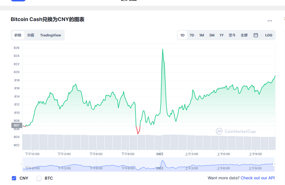 比特币现金兑换人民币走势图彩虹图