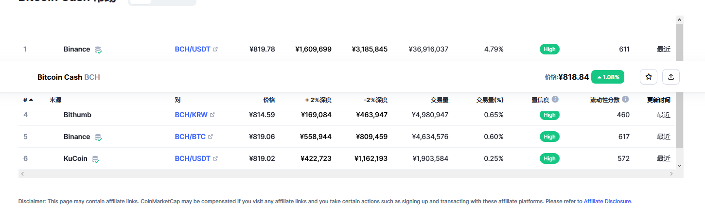 比特币现金（bch币）各个交易所价格