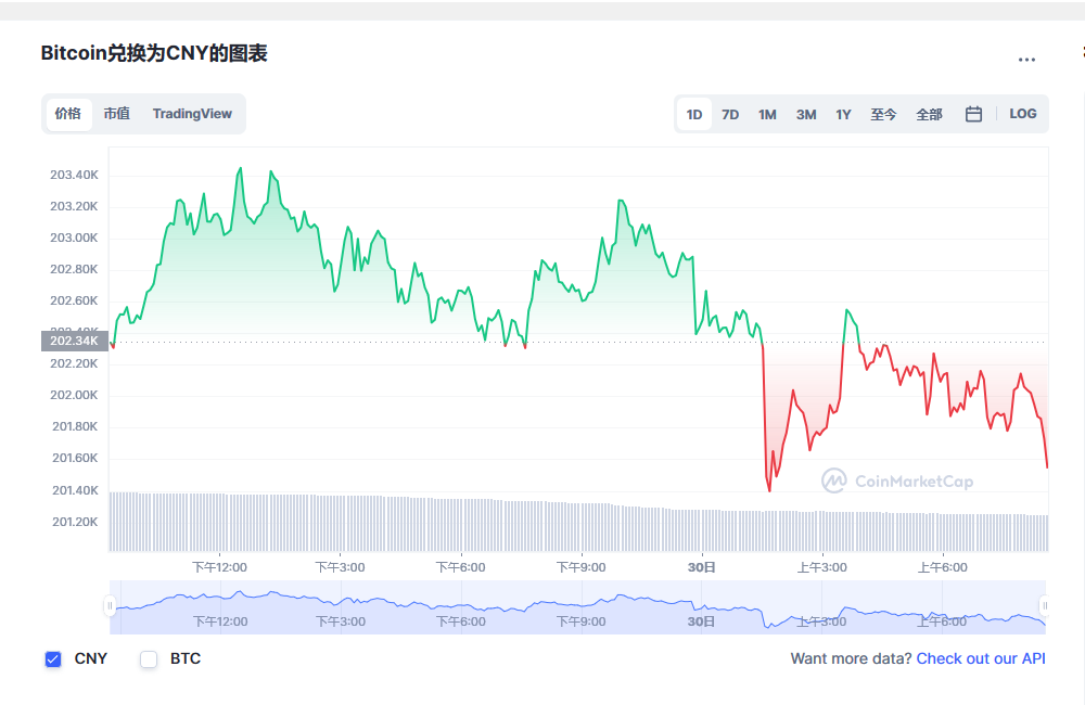 比特币价格今日行情