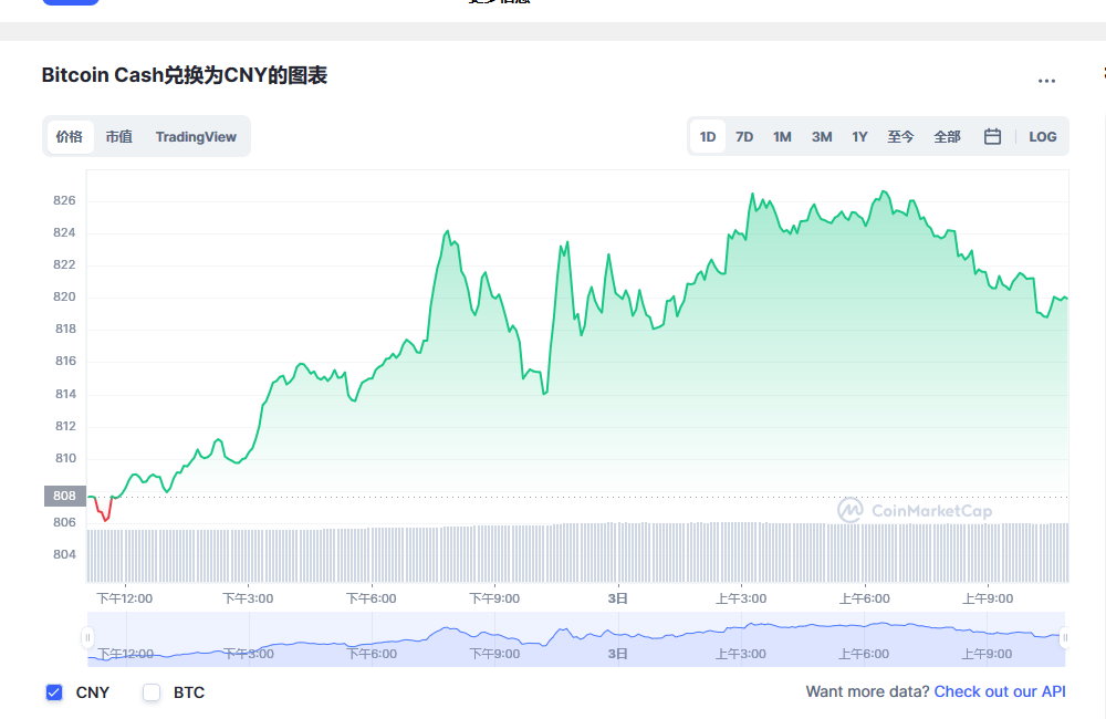 比特币现金兑换人民币走势图彩虹图