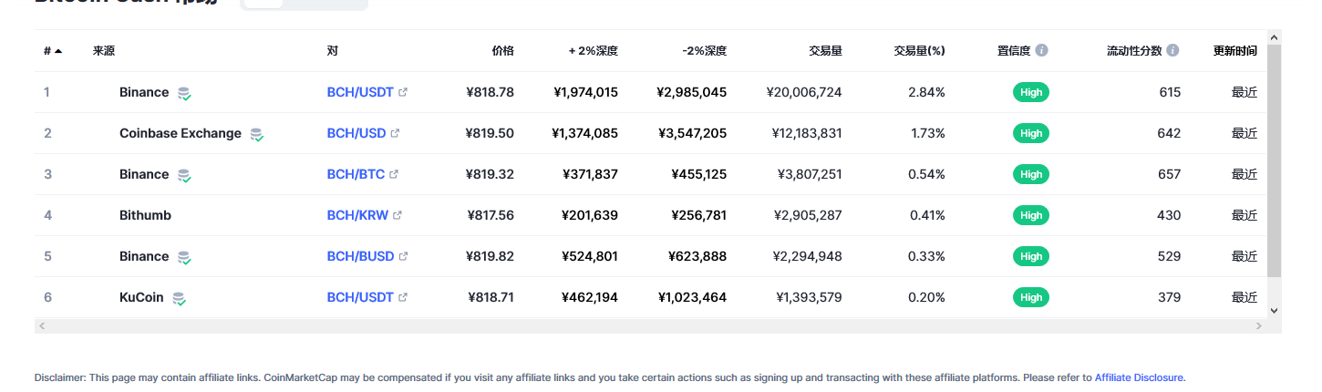 比特币现金（bch币）各个交易所价格