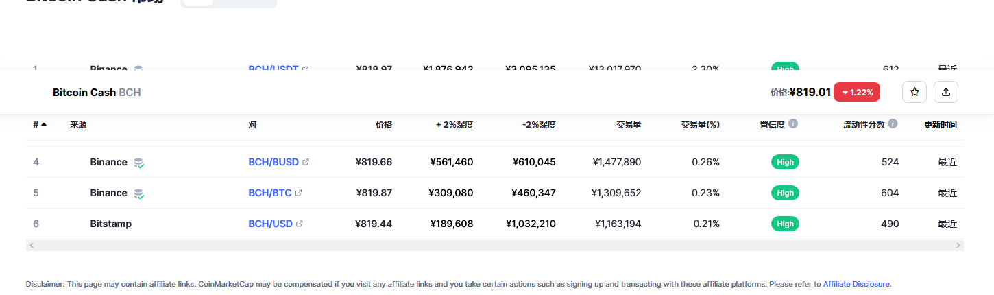 比特币现金（bch币）各个交易所价格