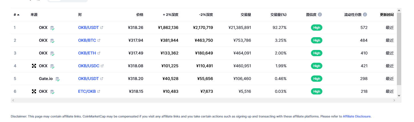 OKB（okb币）各个交易所价格