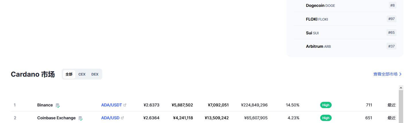 艾达币（ada币）各个交易所价格