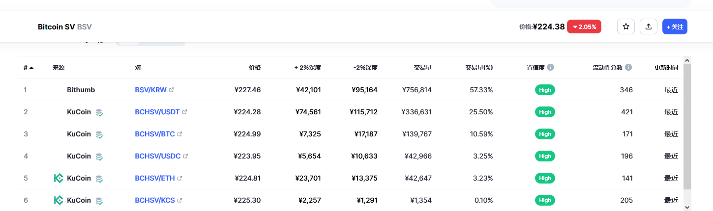 Bitcoin SV（BSV币）各个交易所价格