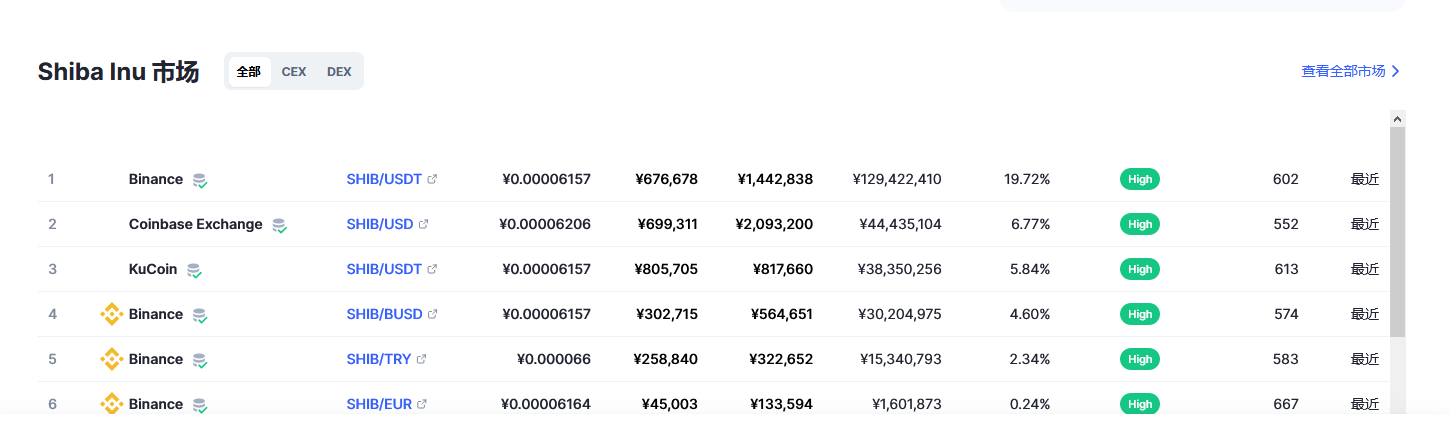 柴犬币（SHIB币）各个交易所价格